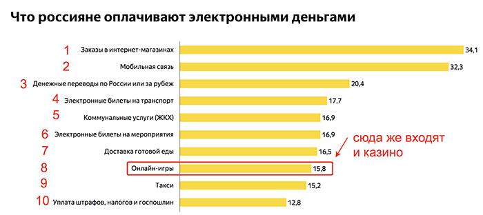 8 место по исследования ЯндексДенег занимают онлайн-игры