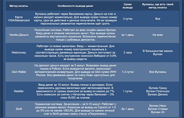 методы депозитов и способы вывода денег из клуба Вулкан