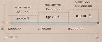 Динамика получения бонуса на депозит