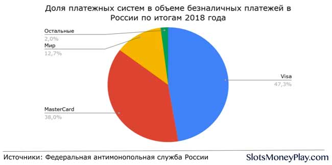 Доля использования карт Виза и Мастеркард для финансовых операций