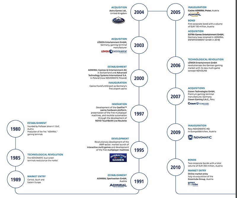 Дорожная карта развития группы компаний Новоматик с 1980 по 2010 годы