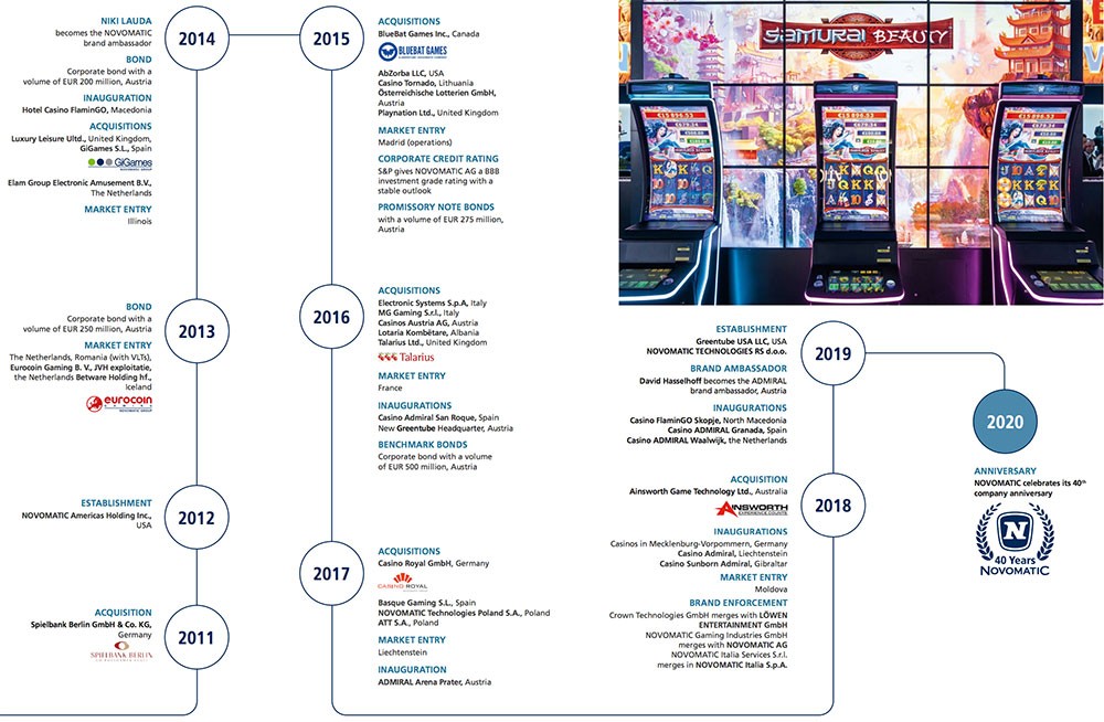 Дорожная карта Новоматик 2011-2020 годы