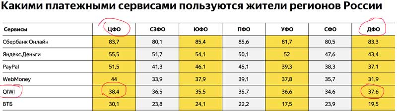 Статистика использования киви по регионам России