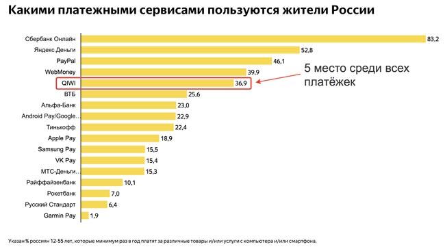 5 место среди всех платёжных систем России