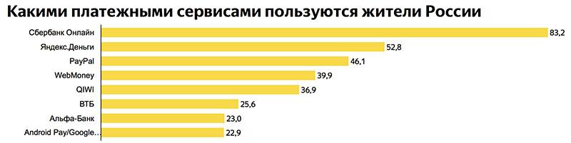 Статистика популярности платёжной системы Вебмани