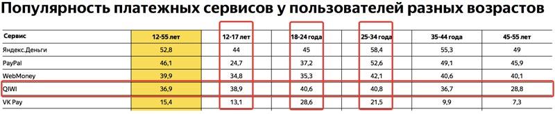 возрастная статистика использования киви кошелька