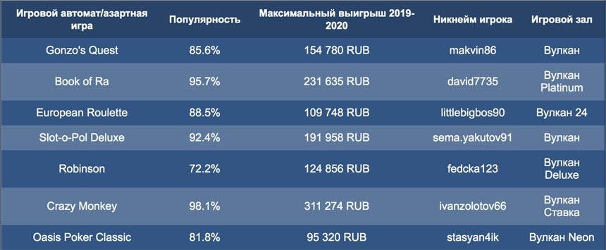 Выигрыши реальных игрков казино