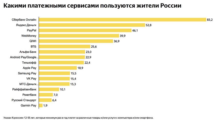 Яндекс исследование популярности платёжных систем 2019